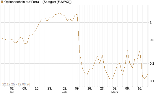 Optionsschein auf Ferrari [Goldman Sachs Bank Europe SE] Chart