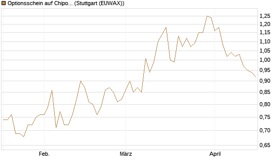 Optionsschein auf Chipotle Mexican Grill [Goldman Sachs Bank Europe SE] Chart