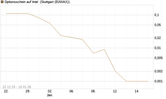 Optionsschein auf Intel [Goldman Sachs Bank Europe SE] Chart