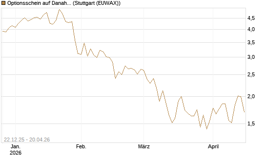 Optionsschein auf Danaher [Goldman Sachs Bank Europe SE] Chart