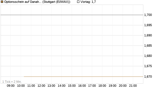 Optionsschein auf Danaher [Goldman Sachs Bank Europe SE] Chart