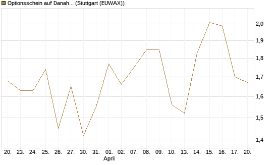 Optionsschein auf Danaher [Goldman Sachs Bank Europe SE] Chart