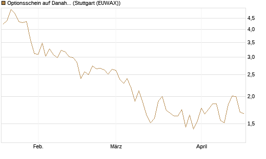 Optionsschein auf Danaher [Goldman Sachs Bank Europe SE] Chart