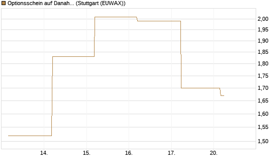 Optionsschein auf Danaher [Goldman Sachs Bank Europe SE] Chart