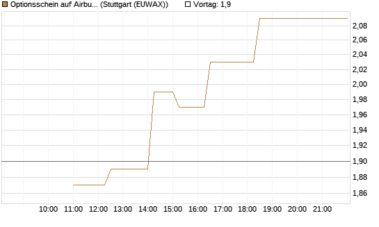 Optionsschein auf Airbus Group SE [Goldman Sachs Bank Europe SE] Chart
