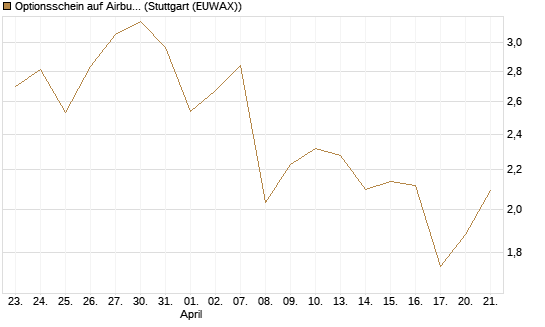 Optionsschein auf Airbus Group SE [Goldman Sachs Bank Europe SE] Chart