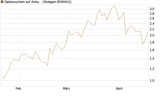 Optionsschein auf Airbus Group SE [Goldman Sachs Bank Europe SE] Chart