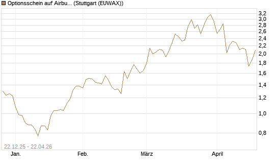 Optionsschein auf Airbus Group SE [Goldman Sachs Bank Europe SE] Chart