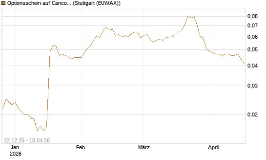 Optionsschein auf Cancom [Goldman Sachs Bank Europe SE] Chart
