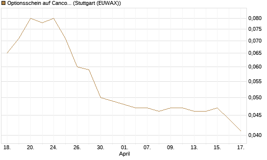 Optionsschein auf Cancom [Goldman Sachs Bank Europe SE] Chart