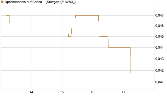 Optionsschein auf Cancom [Goldman Sachs Bank Europe SE] Chart