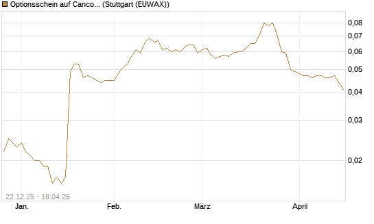 Optionsschein auf Cancom [Goldman Sachs Bank Europe SE] Chart