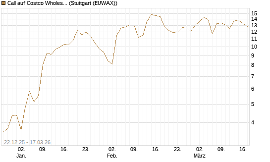 Call auf Costco Wholesale [UniCredit Bank GmbH] Chart