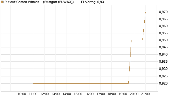 Put auf Costco Wholesale [UniCredit Bank GmbH] Chart