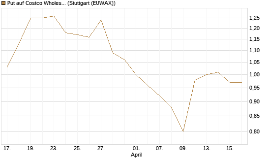 Put auf Costco Wholesale [UniCredit Bank GmbH] Chart