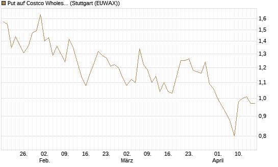 Put auf Costco Wholesale [UniCredit Bank GmbH] Chart