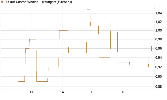 Put auf Costco Wholesale [UniCredit Bank GmbH] Chart