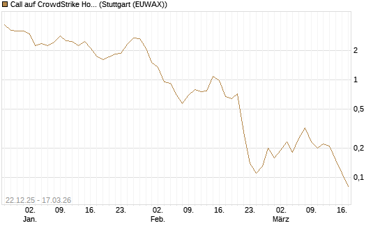 Call auf CrowdStrike Holdings Inc [UniCredit Bank GmbH] Chart