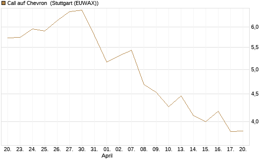 Call auf Chevron [UniCredit Bank GmbH] Chart