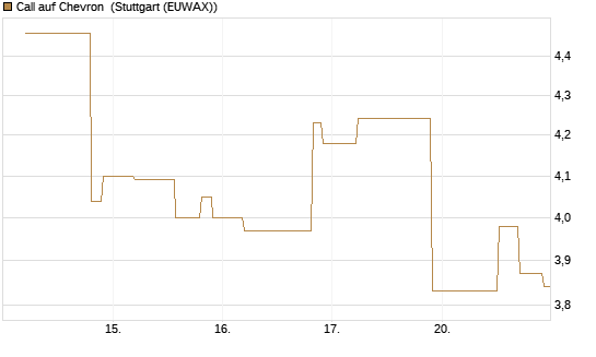 Call auf Chevron [UniCredit Bank GmbH] Chart