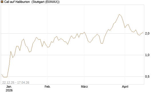 Call auf Halliburton [UniCredit Bank GmbH] Chart