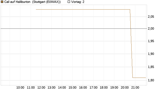 Call auf Halliburton [UniCredit Bank GmbH] Chart