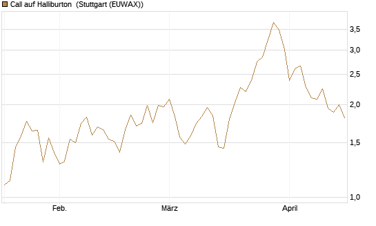 Call auf Halliburton [UniCredit Bank GmbH] Chart