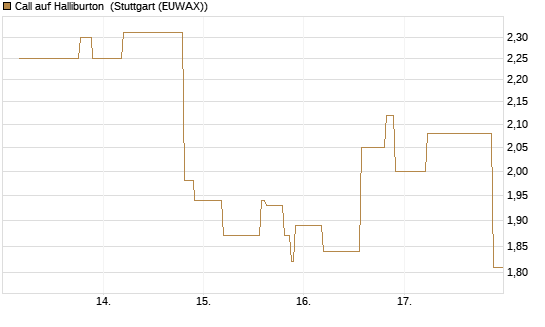 Call auf Halliburton [UniCredit Bank GmbH] Chart
