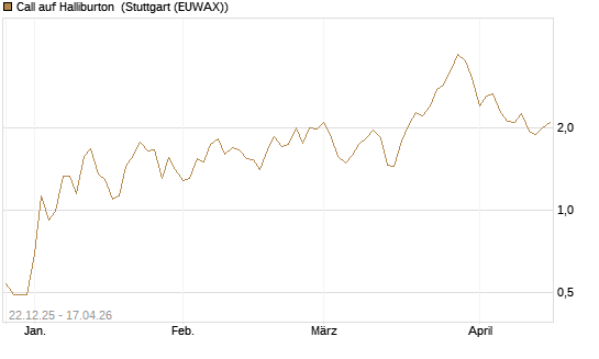 Call auf Halliburton [UniCredit Bank GmbH] Chart