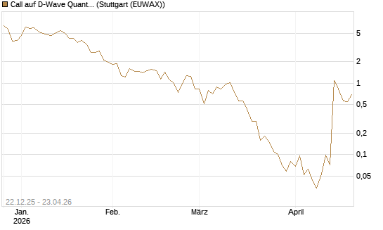 Call auf D-Wave Quantum Systems Inc [UniCredit Bank GmbH] Chart