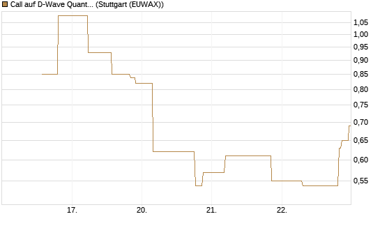 Call auf D-Wave Quantum Systems Inc [UniCredit Bank GmbH] Chart