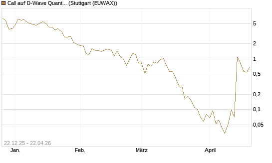 Call auf D-Wave Quantum Systems Inc [UniCredit Bank GmbH] Chart