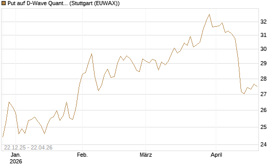 Put auf D-Wave Quantum Systems Inc [UniCredit Bank GmbH] Chart