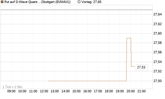 Put auf D-Wave Quantum Systems Inc [UniCredit Bank GmbH] Chart