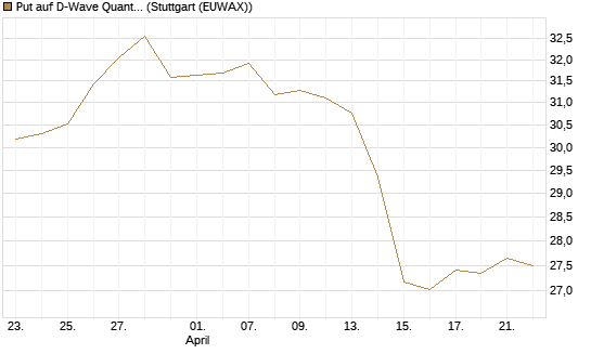 Put auf D-Wave Quantum Systems Inc [UniCredit Bank GmbH] Chart