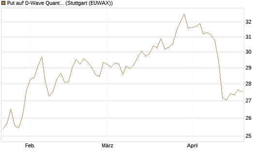 Put auf D-Wave Quantum Systems Inc [UniCredit Bank GmbH] Chart