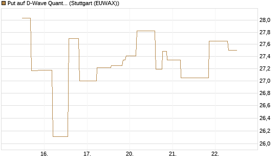 Put auf D-Wave Quantum Systems Inc [UniCredit Bank GmbH] Chart