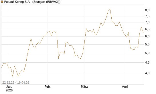 Put auf Kering S.A. [UniCredit Bank GmbH] Chart
