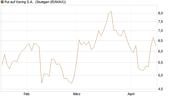 Put auf Kering S.A. [UniCredit Bank GmbH] Chart