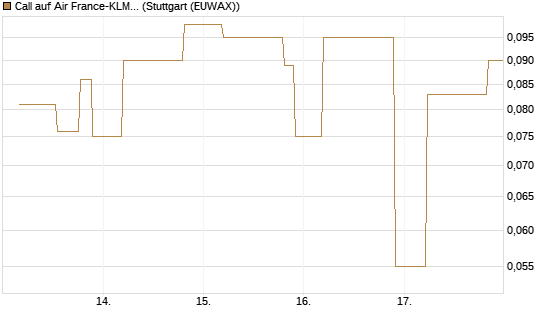 Call auf Air France-KLM [UniCredit Bank GmbH] Chart