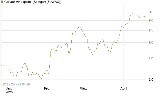 Call auf Air Liquide [UniCredit Bank GmbH] Chart