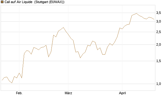 Call auf Air Liquide [UniCredit Bank GmbH] Chart