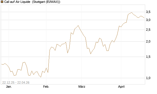 Call auf Air Liquide [UniCredit Bank GmbH] Chart