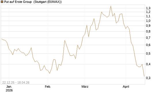 Put auf Erste Group [UniCredit Bank GmbH] Chart