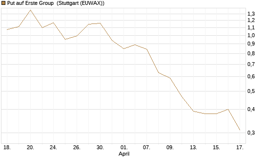 Put auf Erste Group [UniCredit Bank GmbH] Chart