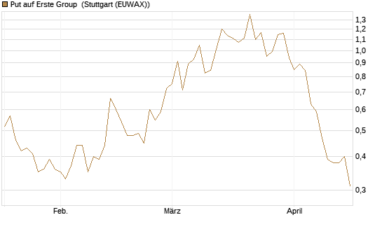 Put auf Erste Group [UniCredit Bank GmbH] Chart