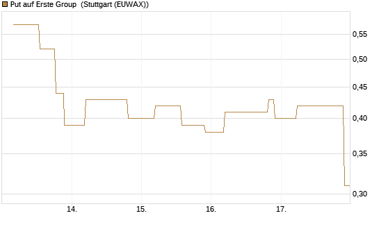 Put auf Erste Group [UniCredit Bank GmbH] Chart