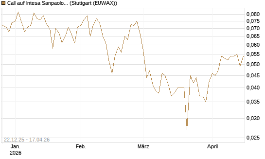 Call auf Intesa Sanpaolo [UniCredit Bank GmbH] Chart
