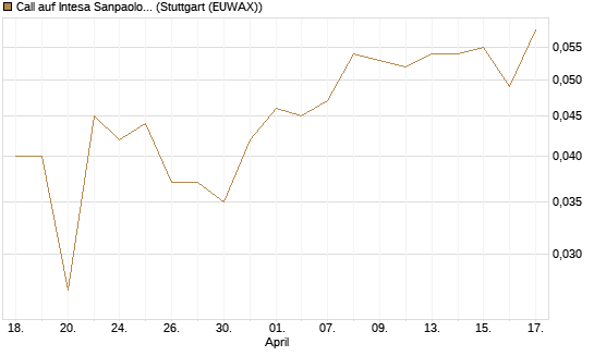 Call auf Intesa Sanpaolo [UniCredit Bank GmbH] Chart