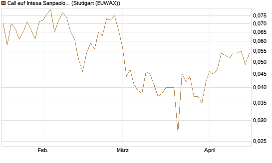Call auf Intesa Sanpaolo [UniCredit Bank GmbH] Chart